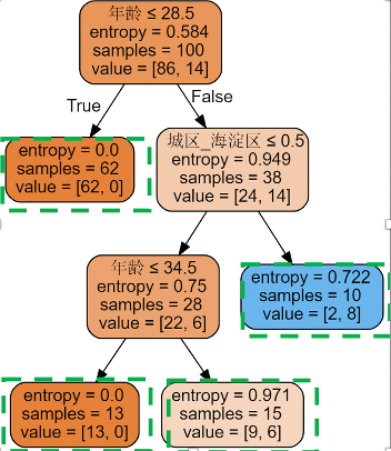 如何用决策树模型做数据分析？