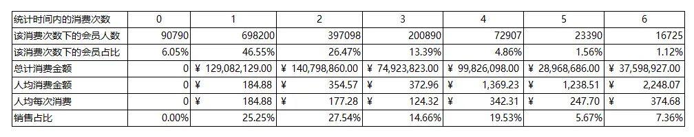 會員系統的自我反思