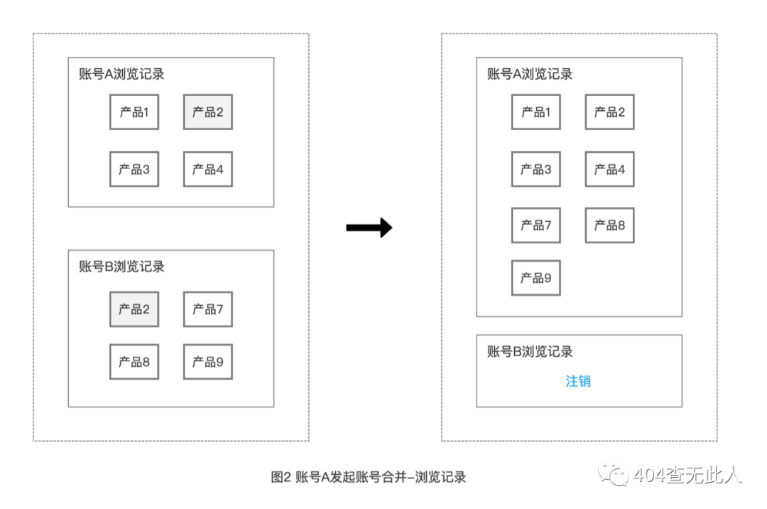 賬號體系（2）：賬號數據的打通與合并