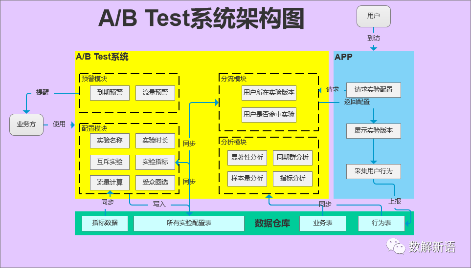 从案例实战看AB Test系统设计及其原理