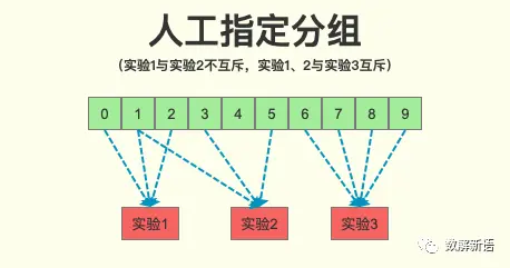 從案例實戰看AB Test系統設計及其原理