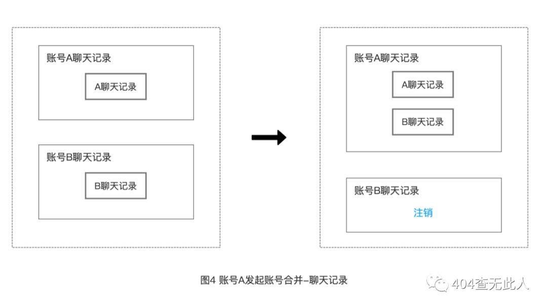 賬號體系（2）：賬號數據的打通與合并