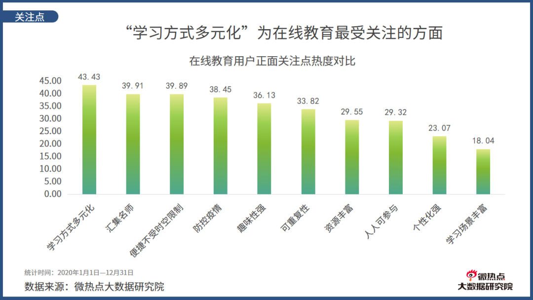 2020年度在線教育行業網絡關注度分析報告