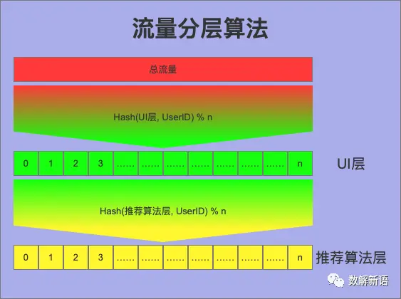 从案例实战看AB Test系统设计及其原理