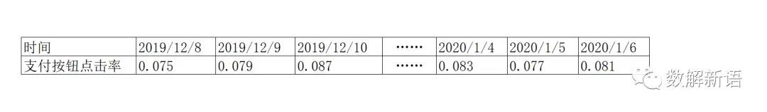 從案例實戰看AB Test系統設計及其原理