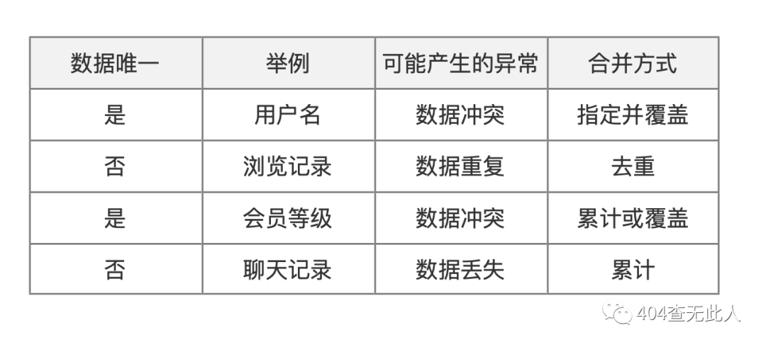 賬號體系（2）：賬號數據的打通與合并