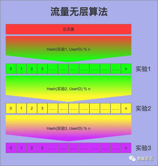 从案例实战看AB Test系统设计及其原理