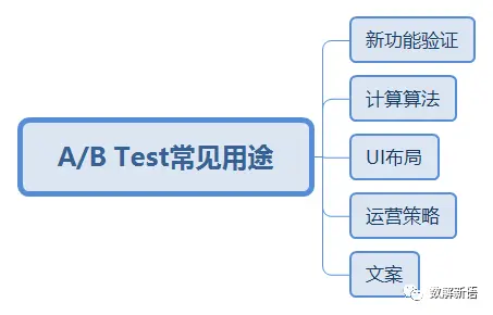 从案例实战看AB Test系统设计及其原理