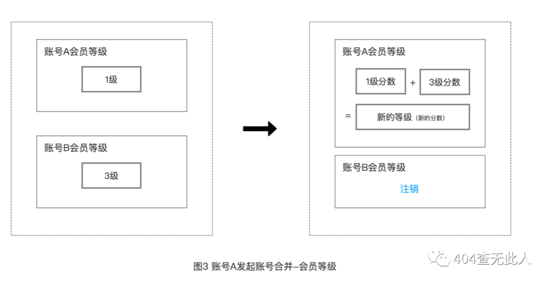 賬號體系（2）：賬號數據的打通與合并