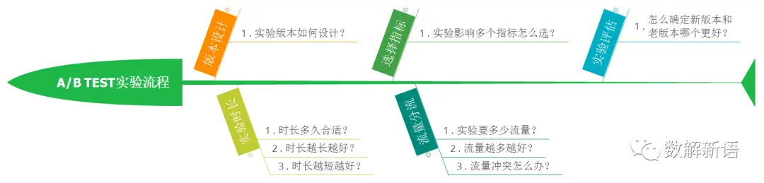 从案例实战看AB Test系统设计及其原理