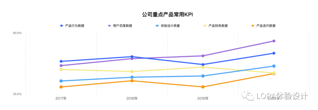 如何體現設計方案的 “效果” ？