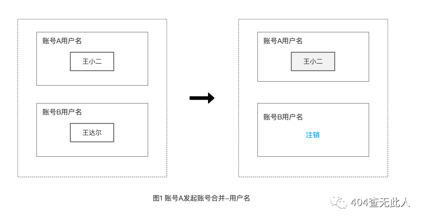 賬號體系（2）：賬號數據的打通與合并