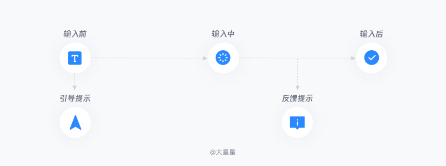 B端頁(yè)面-表單設(shè)計(jì)