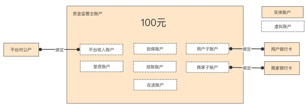 “二清”详解-支付产品必须知道的“清结算规矩”