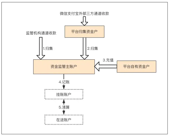 “二清”詳解-支付產品必須知道的“清結算規矩”