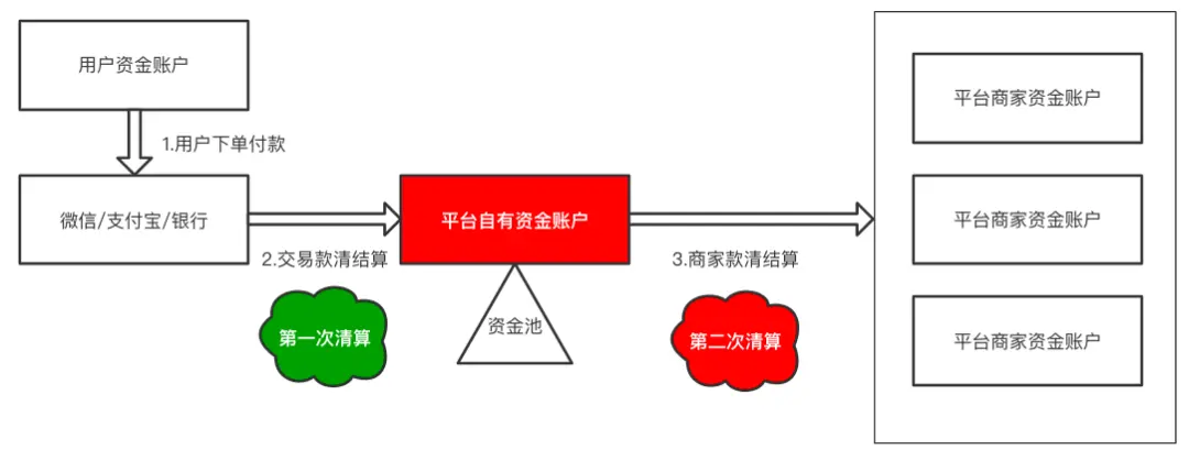 “二清”詳解-支付產品必須知道的“清結算規矩”