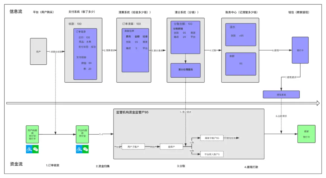 “二清”详解-支付产品必须知道的“清结算规矩”