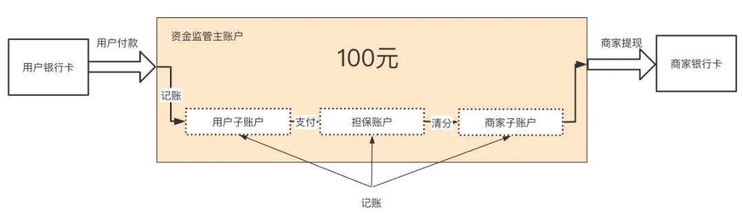 “二清”詳解-支付產品必須知道的“清結算規矩”