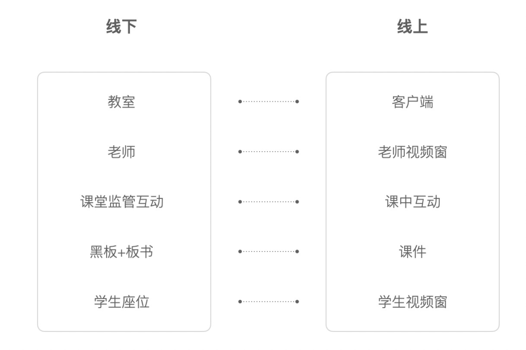 在線教育產品核心體驗分析（上）