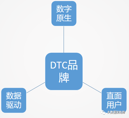 零售数字化转型DTC模式，只是投网红直播吗？