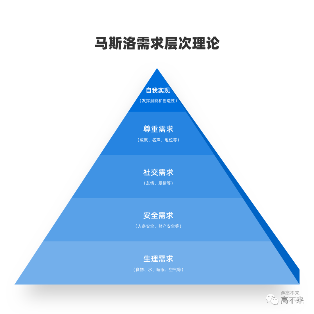 用金字塔中的五层模型来表示人类的需求.