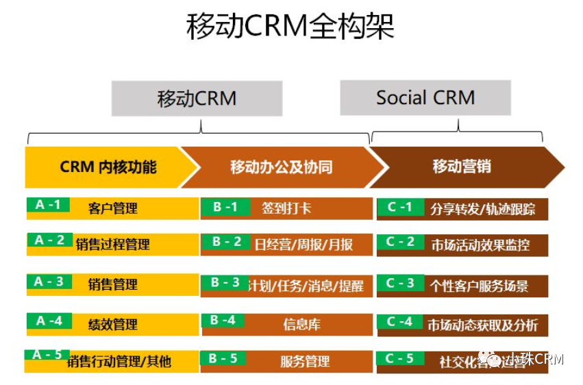 大C业务的营销模式及CRM设计