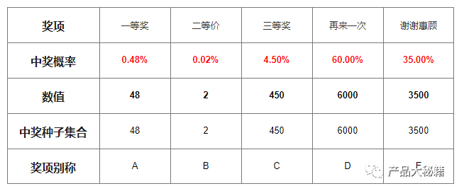 详解中奖概率逻辑：为什么你中不了特等奖(附原件)