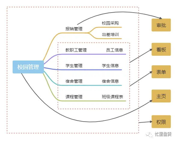 6500字，關(guān)于低代碼平臺(tái)，你想知道的都在這里