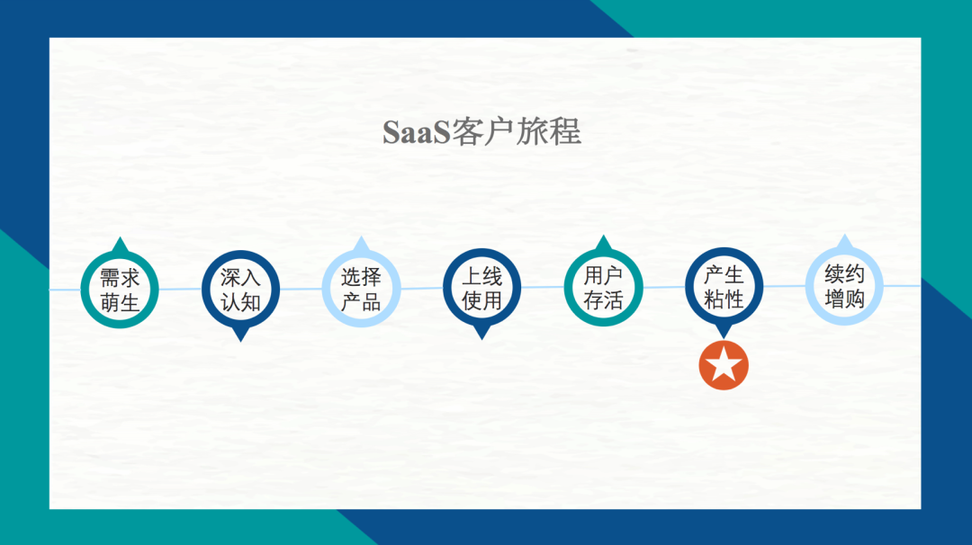 SaaS增長(zhǎng)策略，6000字長(zhǎng)文