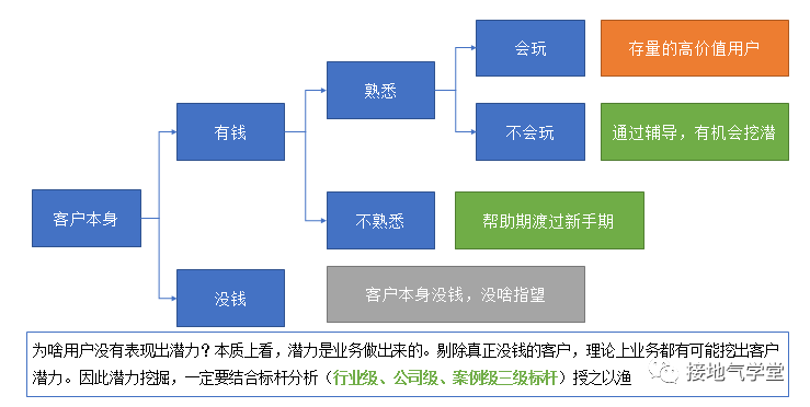 四种方法，用数据挖掘潜力用户