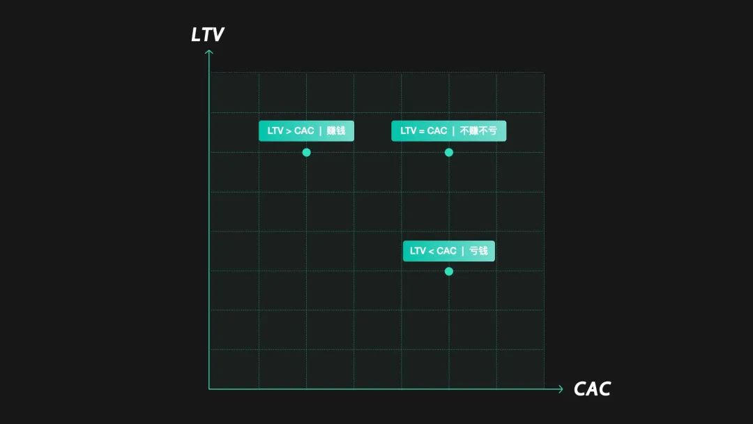 价值增长设计丨如何通过设计手段提升LTV（用户终身价值）