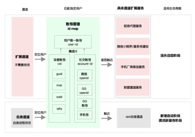 億級月活產(chǎn)品運營：一站式運營中臺打造