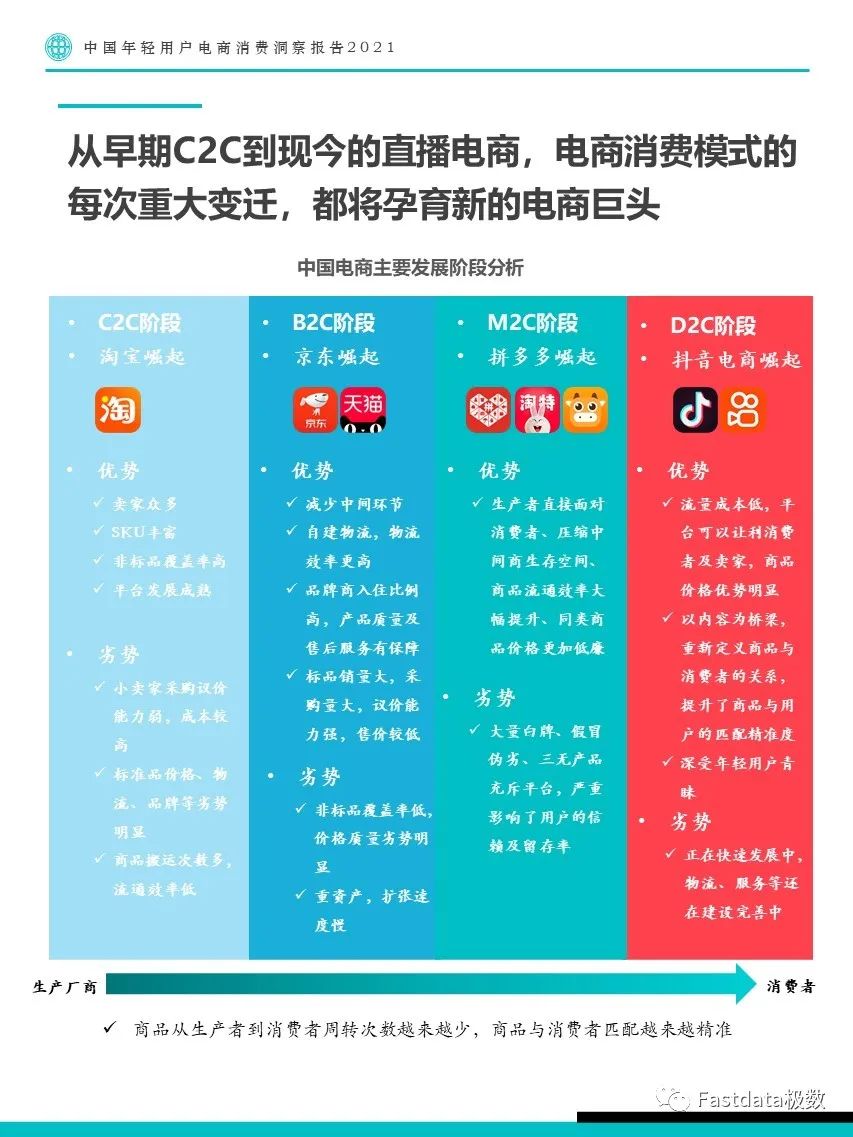 Fastdata极数：中国年轻用户电商消费洞察报告2021