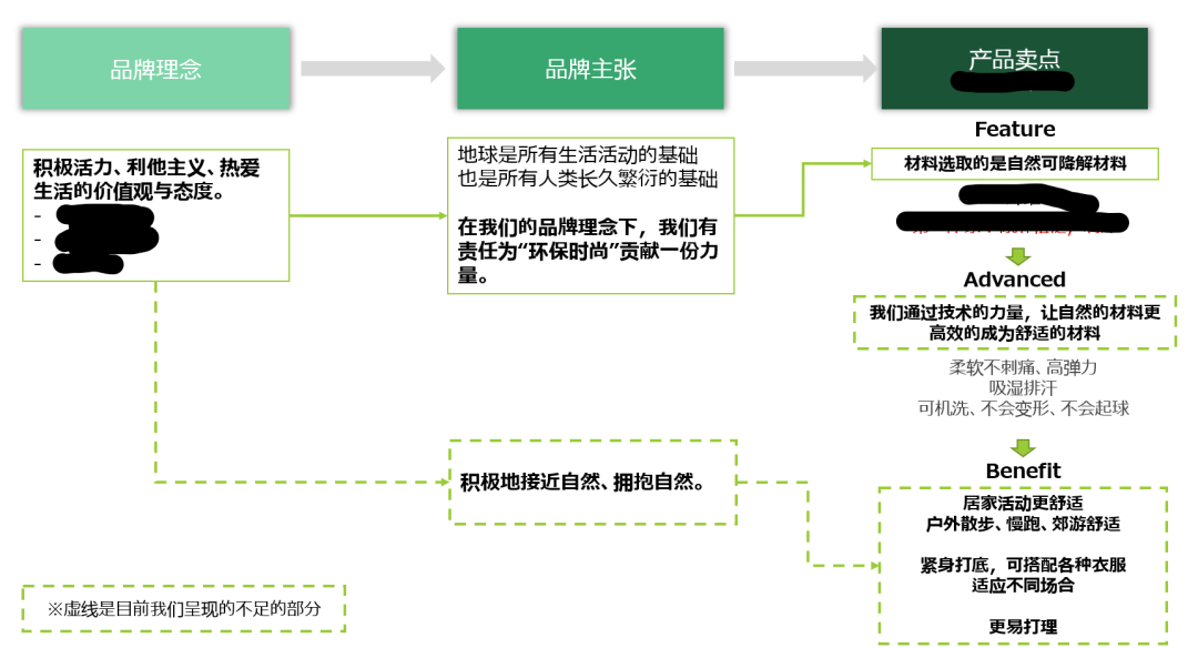 一些不起眼的小信息，可能能撬動大轉化 —— 商詳頁呈現信息調優案例分享