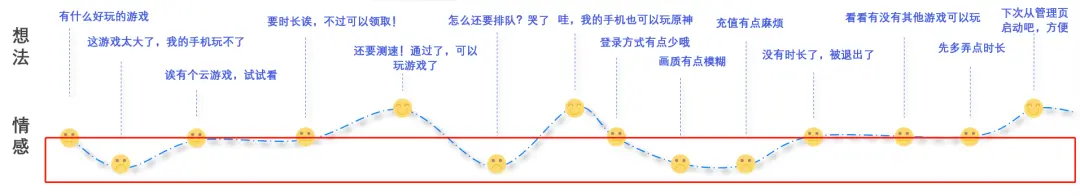 Tool |详解用户体验地图