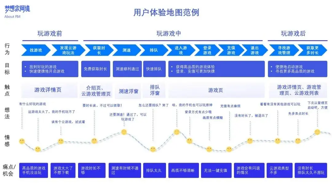 Tool |详解用户体验地图