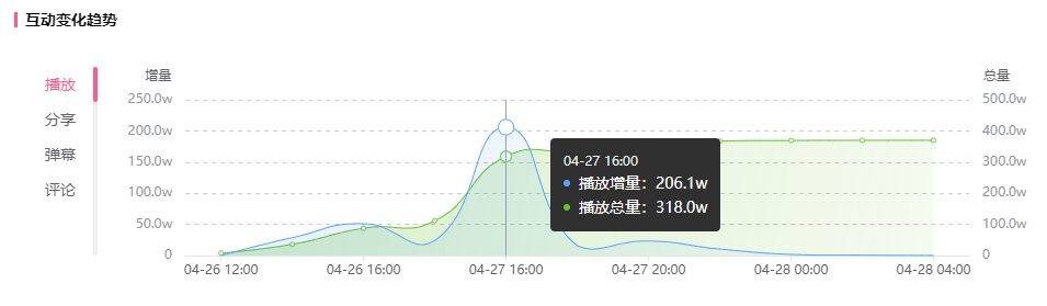 播放量累计10亿！B站这个不可错过的恰饭机会你知道吗