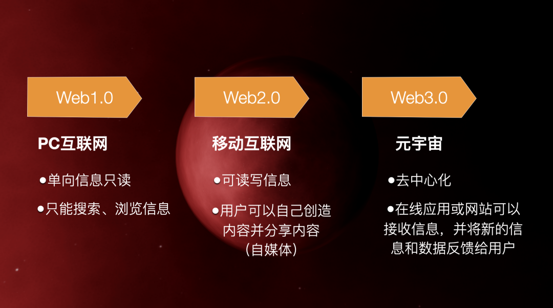 7000字带你搞懂Web3.0 与中国Web3.0趋势