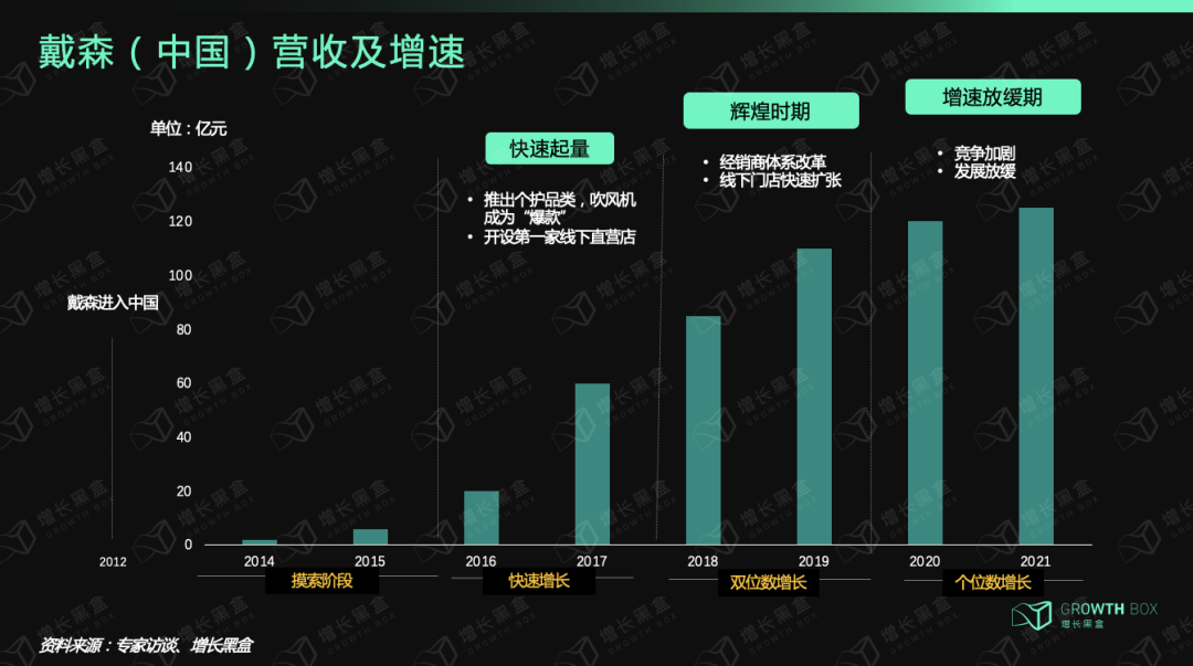 9000字深度拆解戴森：「爆發(fā)增長」與「戰(zhàn)略失察」啟示錄