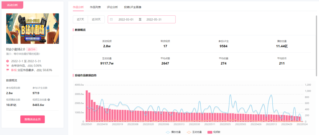 播放量累计10亿！B站这个不可错过的恰饭机会你知道吗