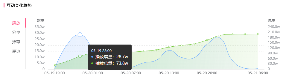 播放量累计10亿！B站这个不可错过的恰饭机会你知道吗