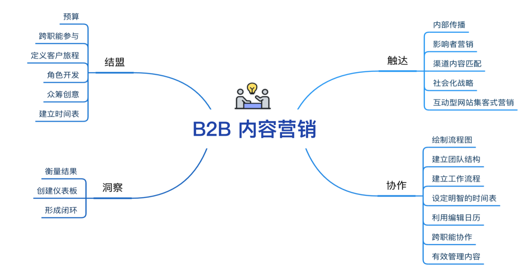 四个方法，打造B2B内容营销战略闭环
