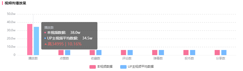 短視頻竟?jié)q900w播放，B站新模式透露出的藍(lán)海機遇！