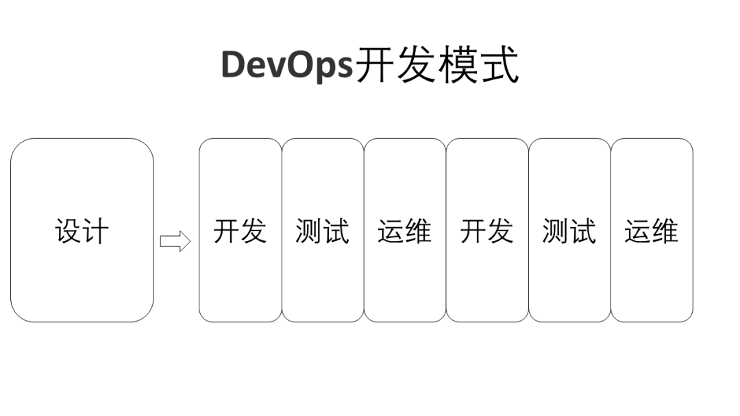 敏捷迭代已过时，现在大厂都在用DevOps开发模式！
