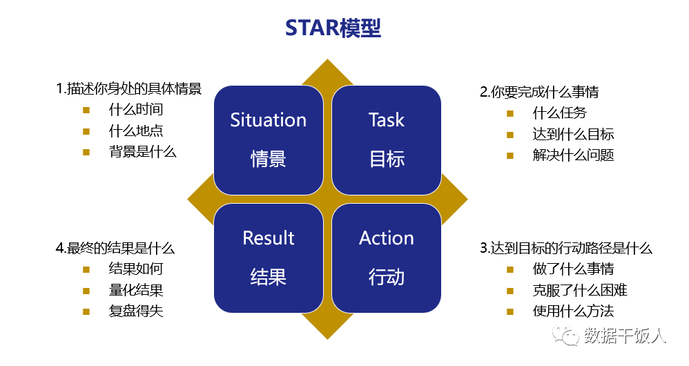 STAR法则在数据产品经理求职面试中的应用