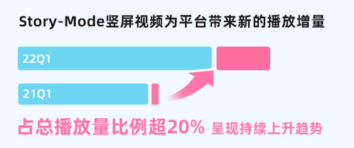 短視頻竟?jié)q900w播放，B站新模式透露出的藍(lán)海機遇！