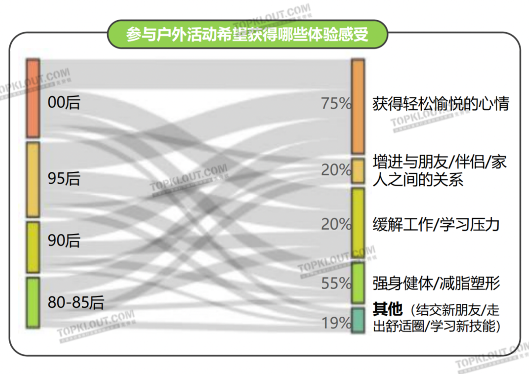 80后才爱玩飞盘？新世代年轻人涌向露营和滑板丨年轻人生活消费观察系列研究