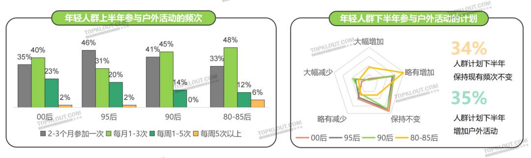 80后才爱玩飞盘？新世代年轻人涌向露营和滑板丨年轻人生活消费观察系列研究