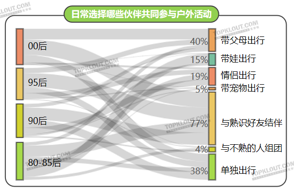 80后才爱玩飞盘？新世代年轻人涌向露营和滑板丨年轻人生活消费观察系列研究