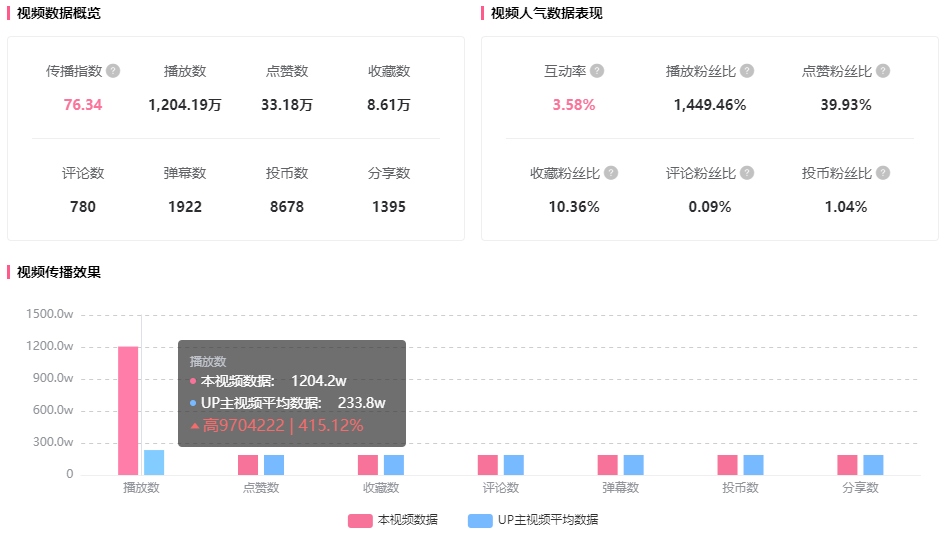 B站视频增长1200w播放！既是“恰饭”也是“宝藏”